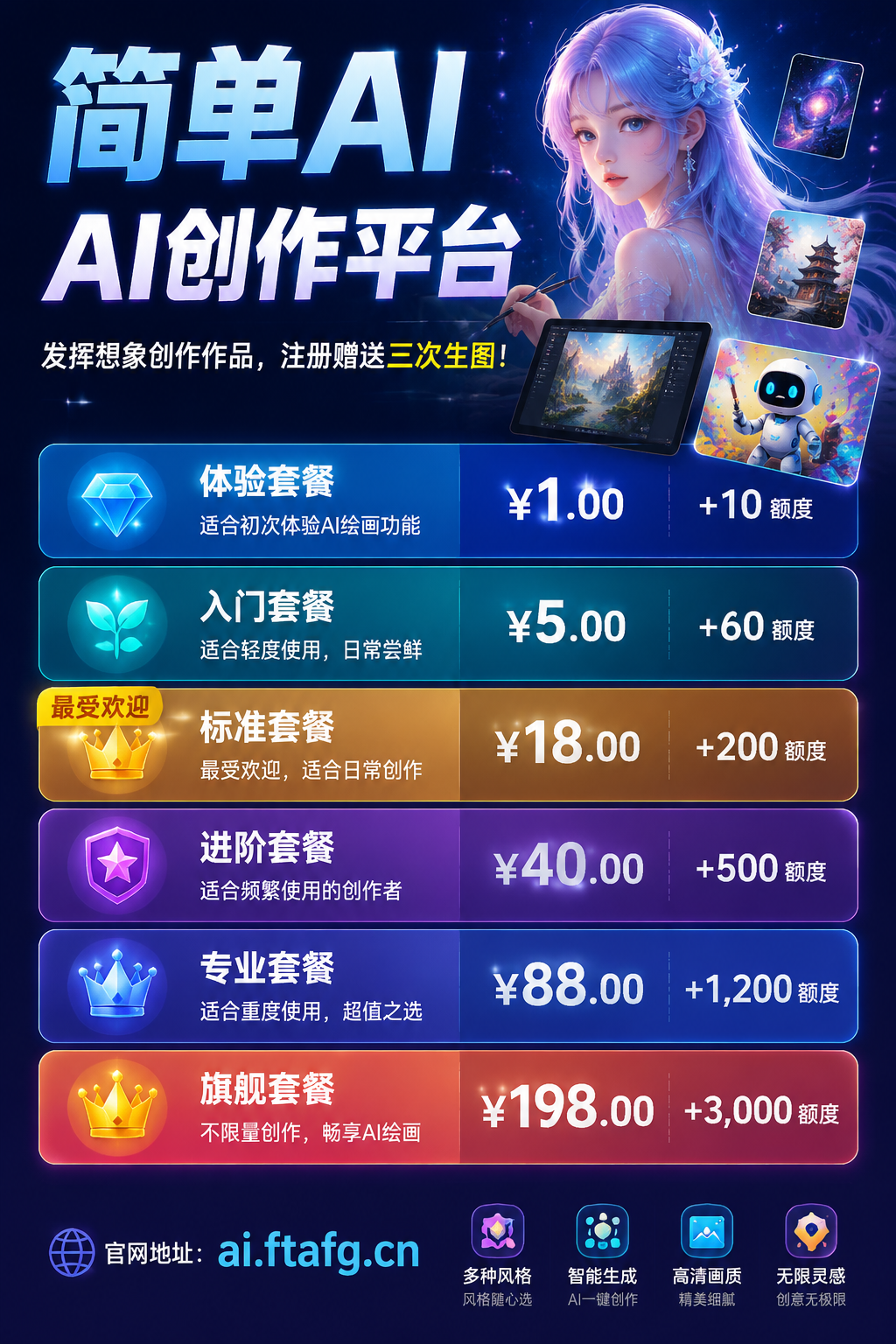 创作一张海报，第一行简单AI第二行，AI创作平台，发挥想象创作作品，注册赠送三次生图！付费套餐： 体验套餐 适合初次体验AI绘画功能 ¥1.00 +10 额度 入门套餐 适合轻度使用，日常尝鲜 ¥5.00 +60 额度  标准套餐 最受欢迎，适合日常创作 ¥18.00 +200 额度 进阶套餐 适合频繁使用的创作者 ¥40.00 +500 额度 专业套餐 适合重度使用，超值之选 ¥88.00 +1,200 额度 旗舰套餐 不限量创作，畅享AI绘画 ¥198.00 +3,000 额度，官网地址：ai.ftafg.cn